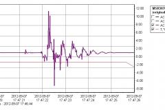 accelerometer readings and analysis