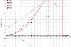 n-V diagram, full flight envelope analysis in accordance to design codes